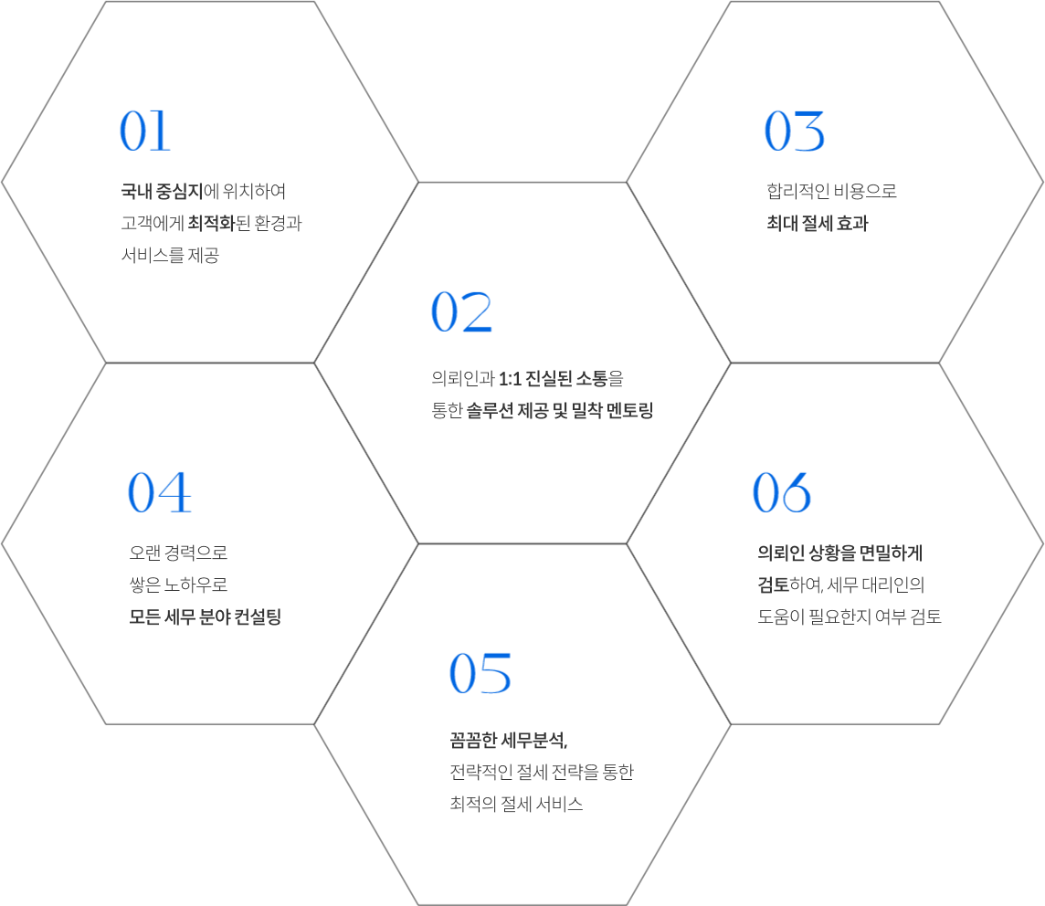 01. 국내 중심지에 위치하여 고객에게 최적화된 환경과 서비스를 제공 02. 의뢰인과 1:1 진실된 소통을 통한 솔루션 제공 및 밀착 멘토링 03. 합리적인 비용으로 최대 절세 효과 04. 오랜 경력으로 쌓은 노하우로 모든 세무 분야 컨설팅 05. 꼼꼼한 세무분석, 전략적인 절세 전략을 통한 최적의 절세 서비스 06. 의뢰인 상황을 면밀하게 검토하여, 세무 대리인의 도움이 필요한지 여부 검토